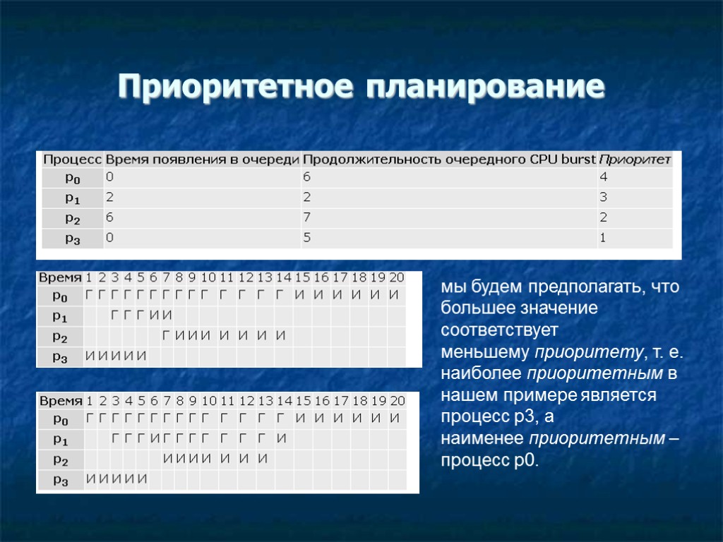 Приоритетное планирование мы будем предполагать, что большее значение соответствует меньшему приоритету, т. е. наиболее Приоритетное планирование мы будем предполагать, что большее значение соответствует меньшему приоритету, т. е. наиболее